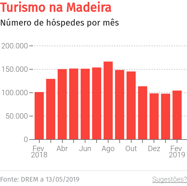 Dormidas decrescem 0,6% nos primeiros três meses do ano na Madeira – O Jornal Económico