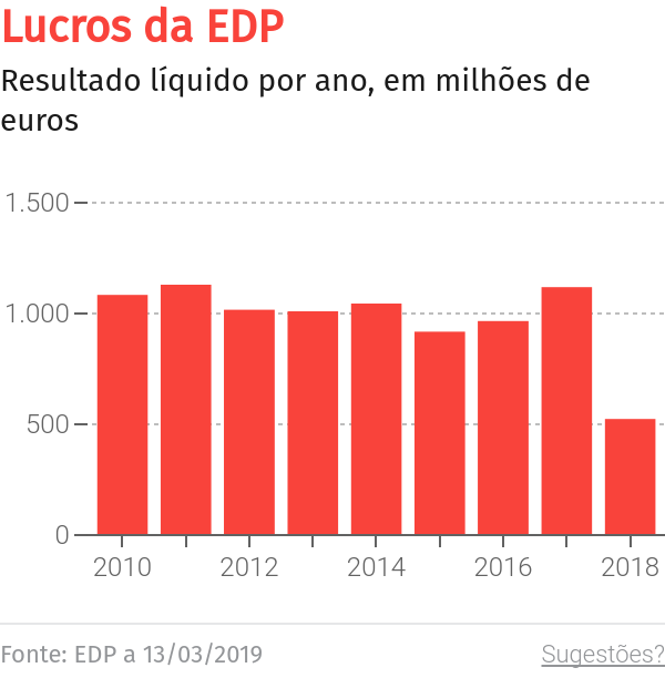 EDP vai instalar 50 postos de carregamento elétrico na rede do Pestana Hotel Group – O Jornal Económico