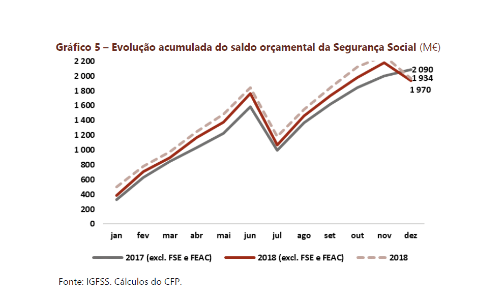 Excedente orçamental da Segurança Social diminuiu em 155 milhões de euros em 2018 – O Jornal Económico