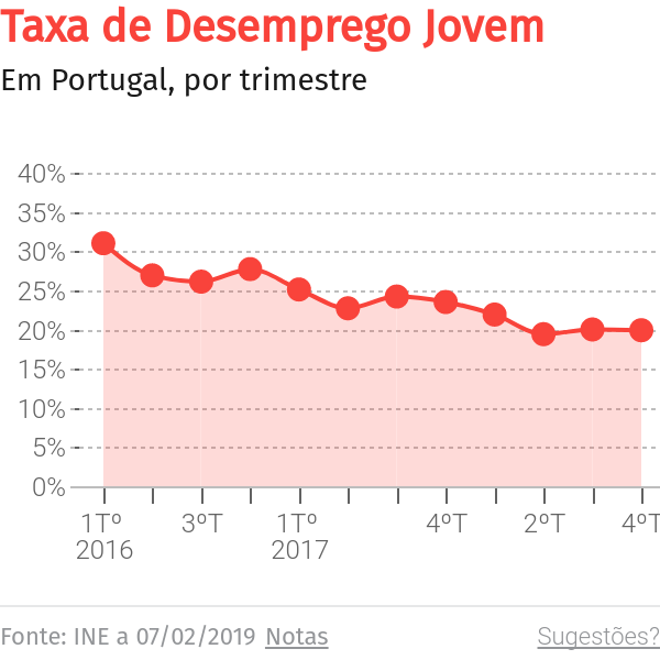 Funchal recebe reunião da rede Yenesis para combate ao desemprego jovem – O Jornal Económico