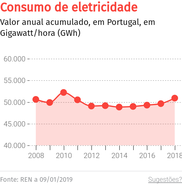 Madeira aumentou dependência de fontes não renováveis na produção de energia elétrica – O Jornal Económico