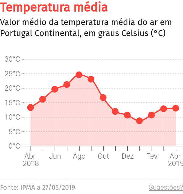 Madeira com alerta devido ao tempo quente – O Jornal Económico