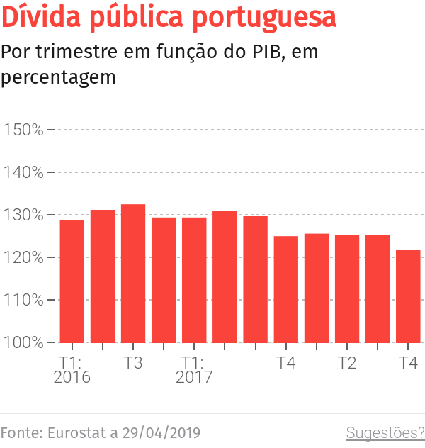 Madeira contrai empréstimo de 355 milhões de euros para amortização de capital – O Jornal Económico