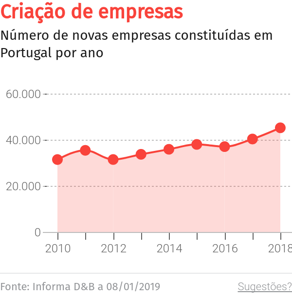 Madeira prestou homenagem a empresários em ano de criação de mais empresas na Região – O Jornal Económico