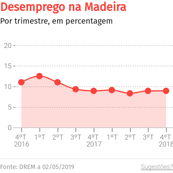 Madeira recebe cinco milhões de euros para promover políticas ativas de emprego – O Jornal Económico
