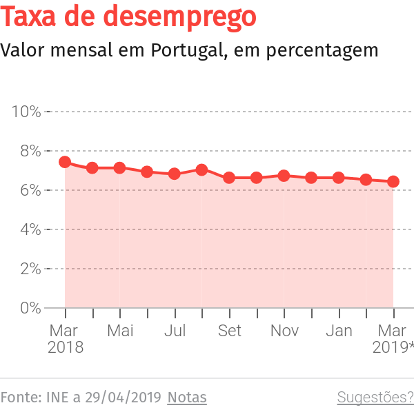 Madeira reduz desemprego registado em 0,7% – O Jornal Económico