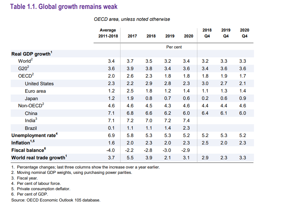 Mais otimista, OCDE revê em alta crescimento da economia da zona euro para 1,2% este ano – O Jornal Económico