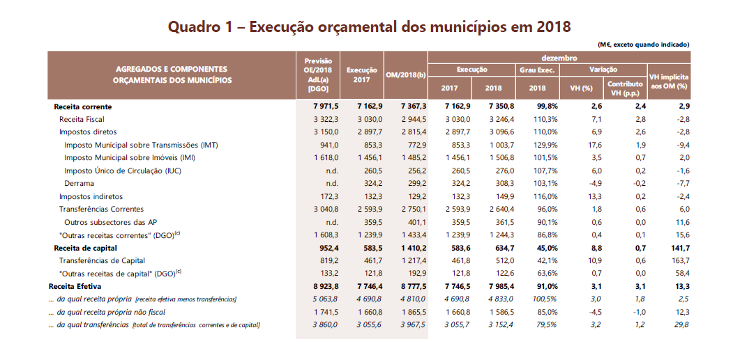 Municípios arrecadaram mais 216 milhões de euros de receita fiscal graças ao IMT – O Jornal Económico