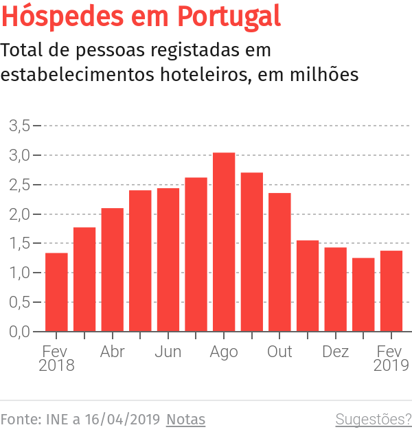 Oficializado aumento do salário mínimo na hotelaria para 630 euros – O Jornal Económico