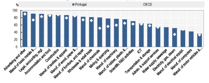 PME portuguesas empregam mais de três quartos da força de trabalho nacional – O Jornal Económico