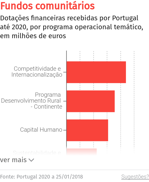 PS quer acesso mais simplificado a programas e fundos europeus – O Jornal Económico