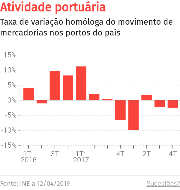 Portos registam aumento de 3,3% na carga movimentada – O Jornal Económico