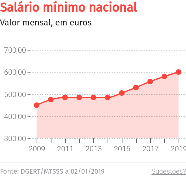Salário médio mensal na Madeira sobe para 801 euros – O Jornal Económico
