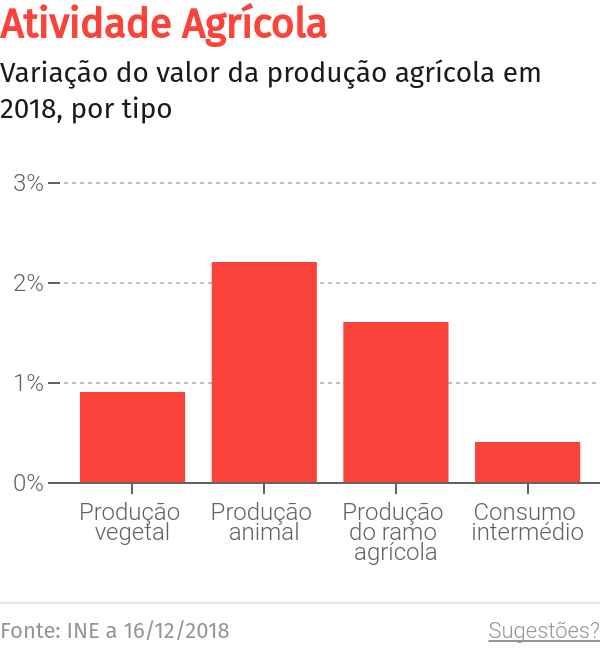 Sara Cerdas apela a maior incentivo à agricultura biológica – O Jornal Económico