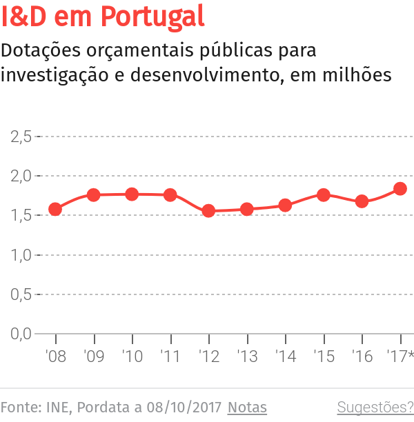 Sara Cerdas pede mais apoios para a ciência e investigação – O Jornal Económico