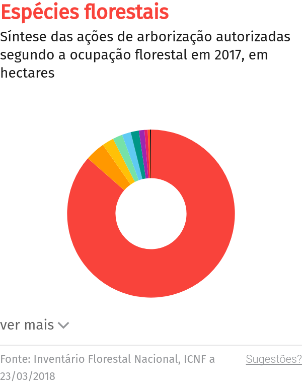 Secretária do Ambiente diz-se pronta para avançar com plano de prevenção e vigilância a fogos florestais – O Jornal Económico
