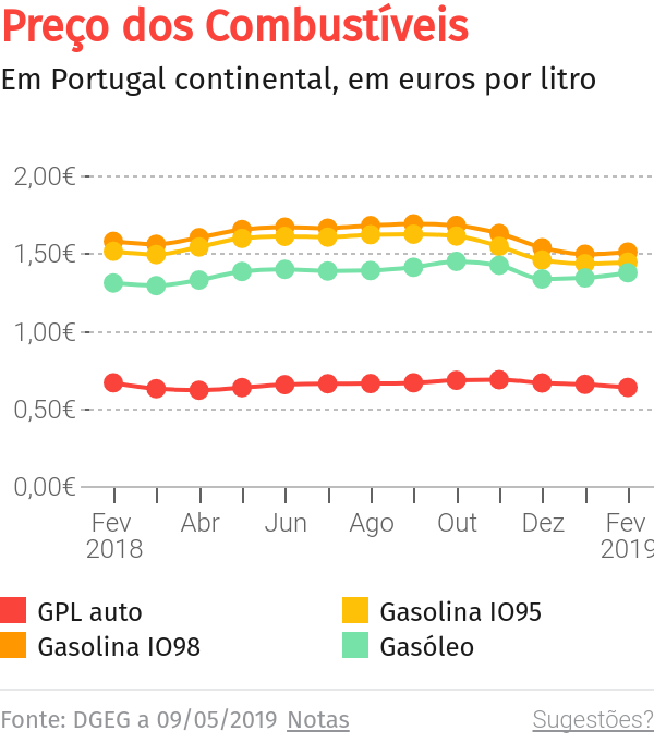 gasolina fica mais cara pela 16ª semana – O Jornal Económico