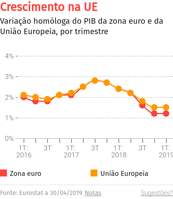 Acordo sobre orçamento da zona euro era impensável há alguns meses, diz Governo – O Jornal Económico