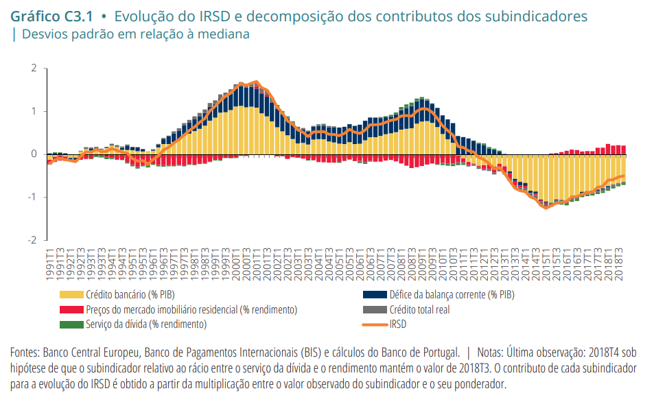 Banco de Portugal lança novo indicador para antecipar crises – O Jornal Económico