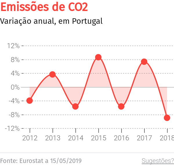 CDS-PP Madeira elege alterações climáticas como uma das prioridades do programa de Governo – O Jornal Económico