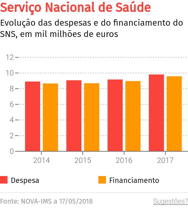 CDS-PP quer mexer no sistema de saúde a favor dos madeirenses – O Jornal Económico