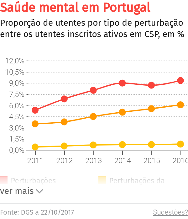 Cafôfo defende plano integrado para saúde mental – O Jornal Económico
