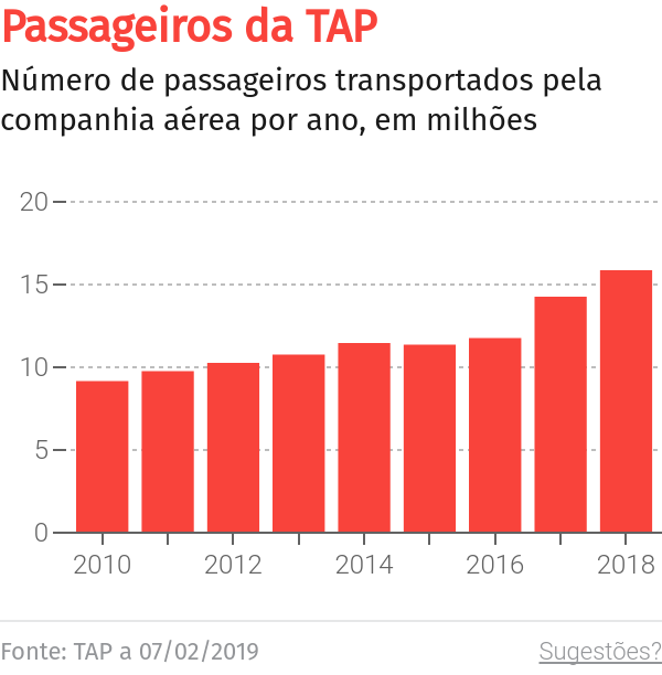 Chairman da TAP afirma que as tarifas da Madeira “estão em linha” com as da easyJet – O Jornal Económico