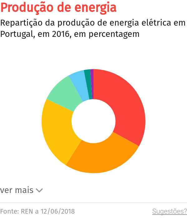 Como poupar energia? Conheça alguns gestos simples – O Jornal Económico
