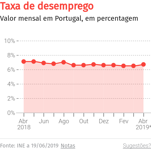 Desemprego registado desce 2,8% na Madeira – O Jornal Económico