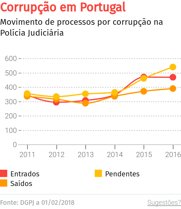 Detidos por corrupção envolvendo o Pingo Doce ficam em liberdade – O Jornal Económico