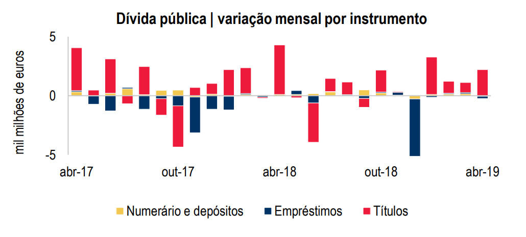 Dívida pública sobe pelo quarto mês consecutivo. Aumenta para 252,4 mil milhões de euros em abril – O Jornal Económico