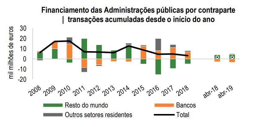 Financiamento das administrações públicas diminuiu 100 milhões de euros até abril – O Jornal Económico