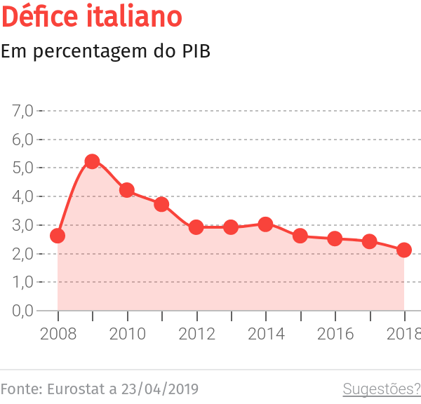 Itália confiante que pode evitar sanções da Comissão Europeia devido a estado das finanças públicas – O Jornal Económico