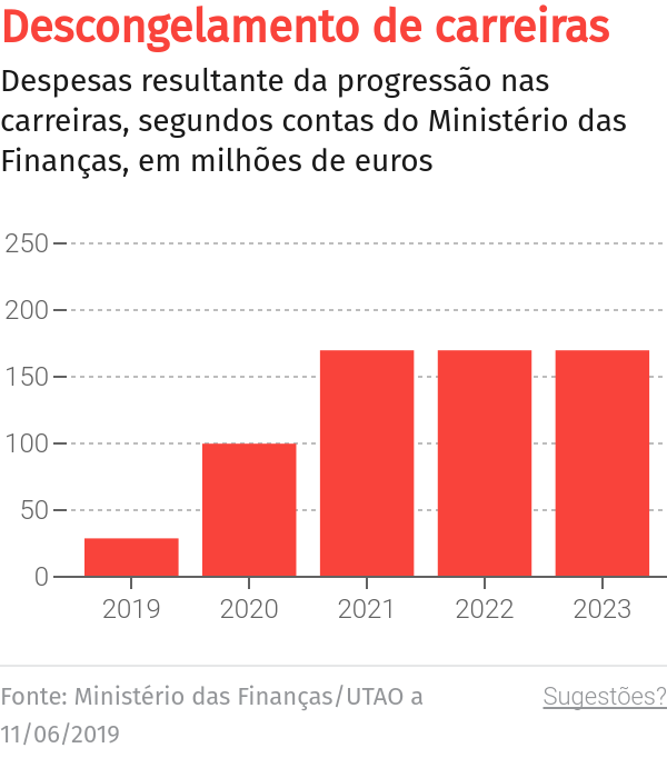 JPP denuncia que descongelamento da carreira dos professores da Madeira “aconteceu na teoria mas não na prática” – O Jornal Económico