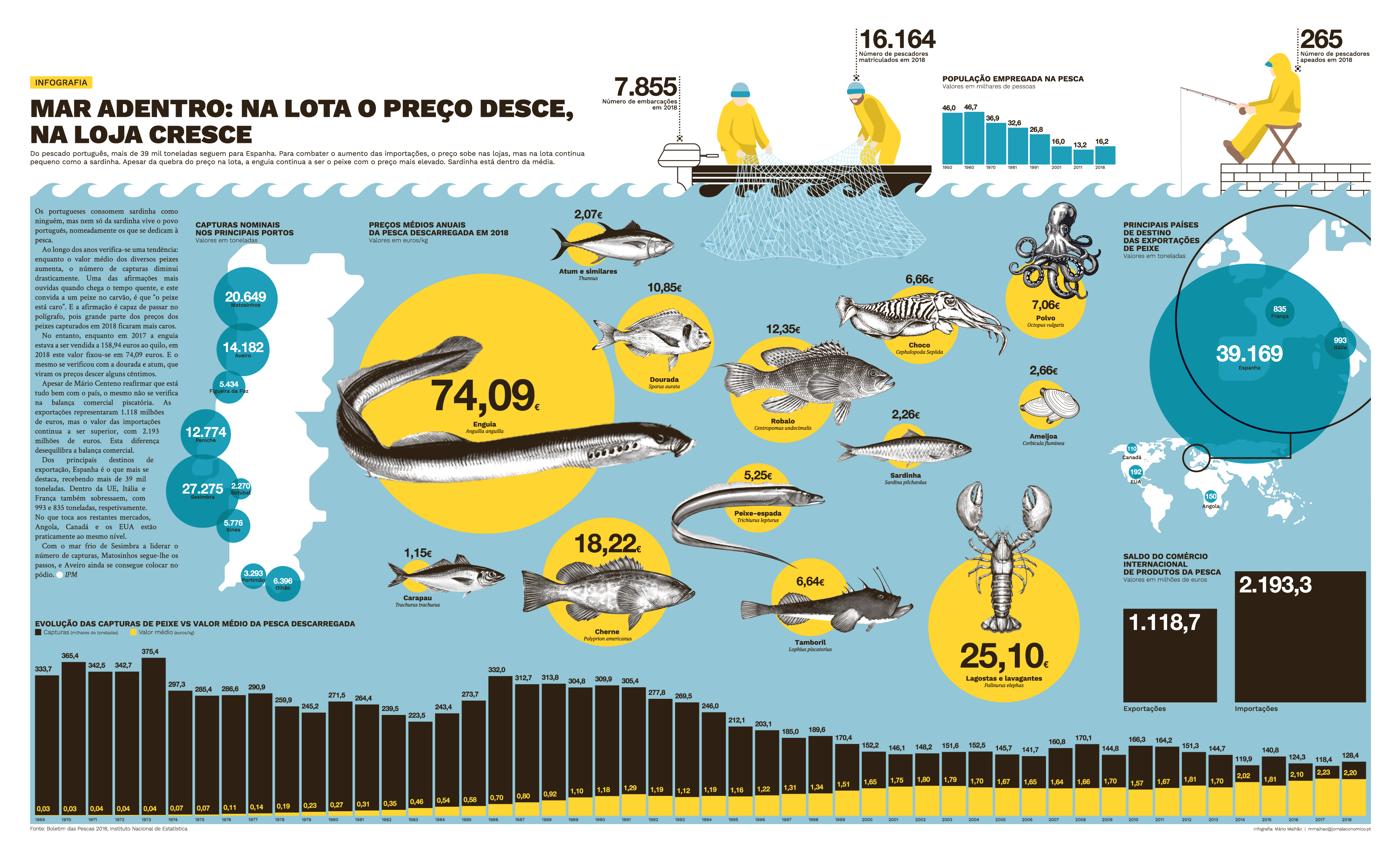 Mar adentro: na lota o preço desce, na loja sobe