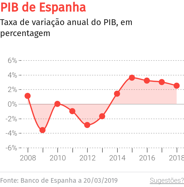 Ministros das Finanças da UE encerram procedimento por défice excessivo de Espanha – O Jornal Económico