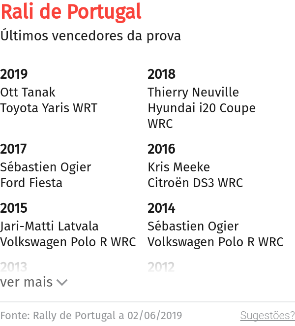 Ott Tanak vence Rali de Portugal – O Jornal Económico