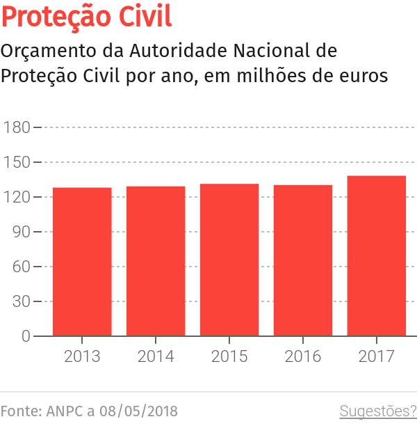 POCIF da Madeira aposta em reforço de meios e maximização do comando – O Jornal Económico