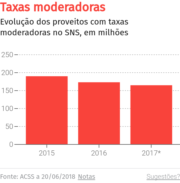 PS defende que Governo conseguiu redução de 40 milhões de euros nas taxas moderadoras – O Jornal Económico