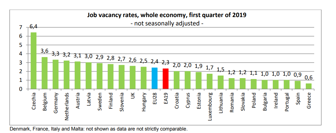 Portugal tem a terceira menor taxa de vagas de emprego na zona euro – O Jornal Económico