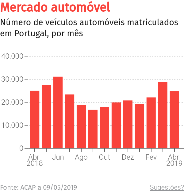SAG apresenta resultado líquido consolido negativo de um milhão de euros – O Jornal Económico