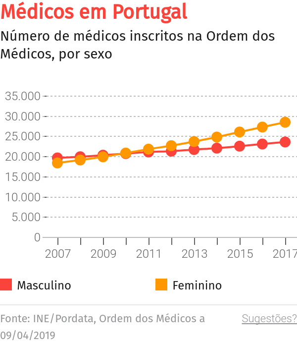 SESARAM assegura cobertura total de médicos de família em 29 centros de saúde – O Jornal Económico