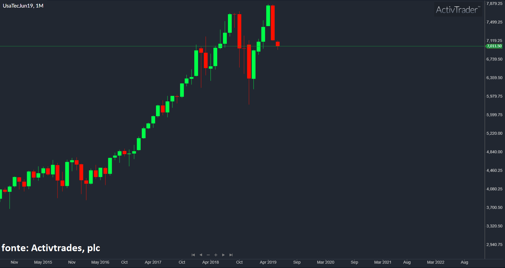 Tecnológicas derretem 140 biliões de dólares ao som dos reguladores – O Jornal Económico