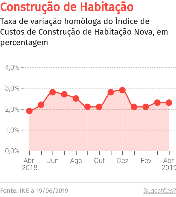 Venda de casas com queda de 2,2% na Madeira – O Jornal Económico