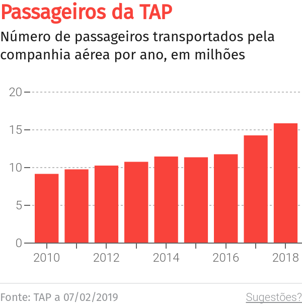 “A TAP é um desastre” – O Jornal Económico