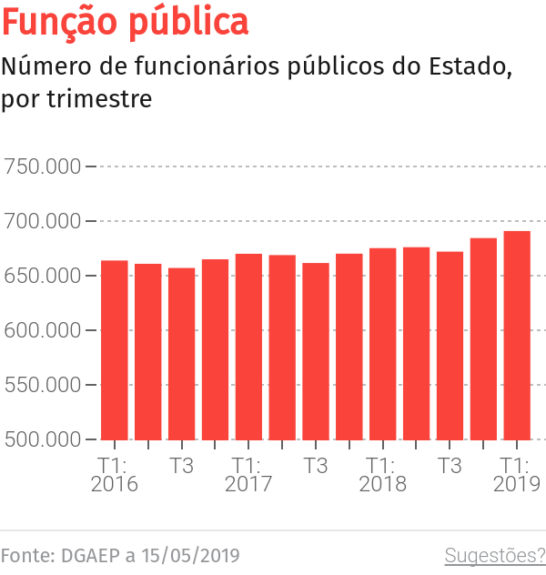 “Uma vez mais o PS divide o país em dois, o da função pública e o do privado” – O Jornal Económico