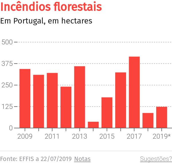 180 kms de caminhos florestais já sofreram intervenção na Madeira – O Jornal Económico