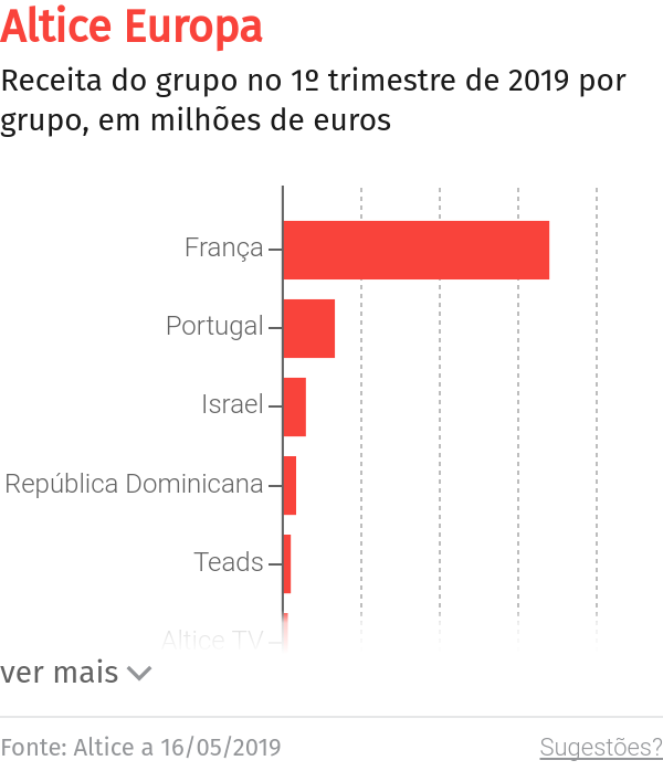 Altice vê Madeira com condições para ser líder nas ‘smart cities’ – O Jornal Económico