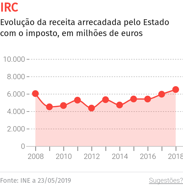 CDS-PP diz que descida do IRC foi “instrumento vital” para estabilidade do comércio na região – O Jornal Económico