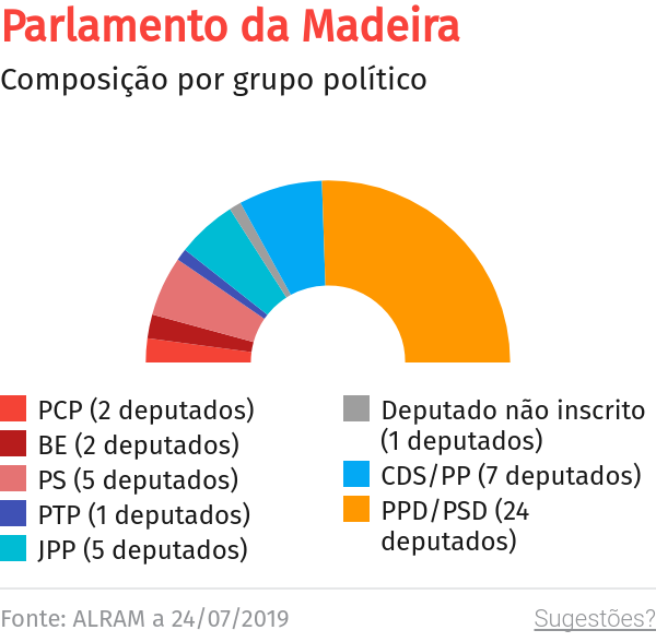 CDS-PP diz que não vai estender a passadeira a ninguém nas eleições regionais – O Jornal Económico